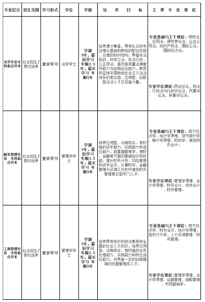 上海政法学院成人高考大专升本科专业有哪些？有什么录取原则？
