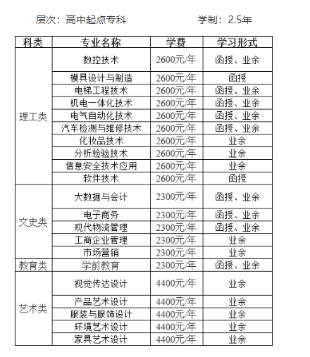 中山职业技术学院的成考考试科目有哪些？成人大专专业有哪些？
