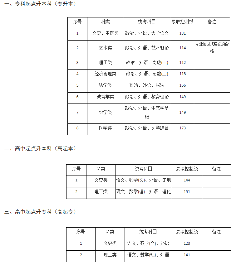 上海建桥学院成人高考高中起点本科专业有哪些？分数线是多少？