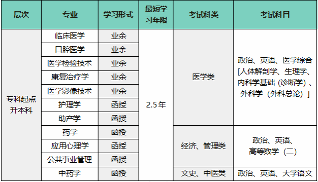 温州医科大学成人高考的考试科目有哪些？教学点有哪些？