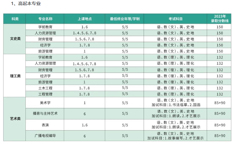 上海师范大学成人高考考试科目都有哪些？学费多少？