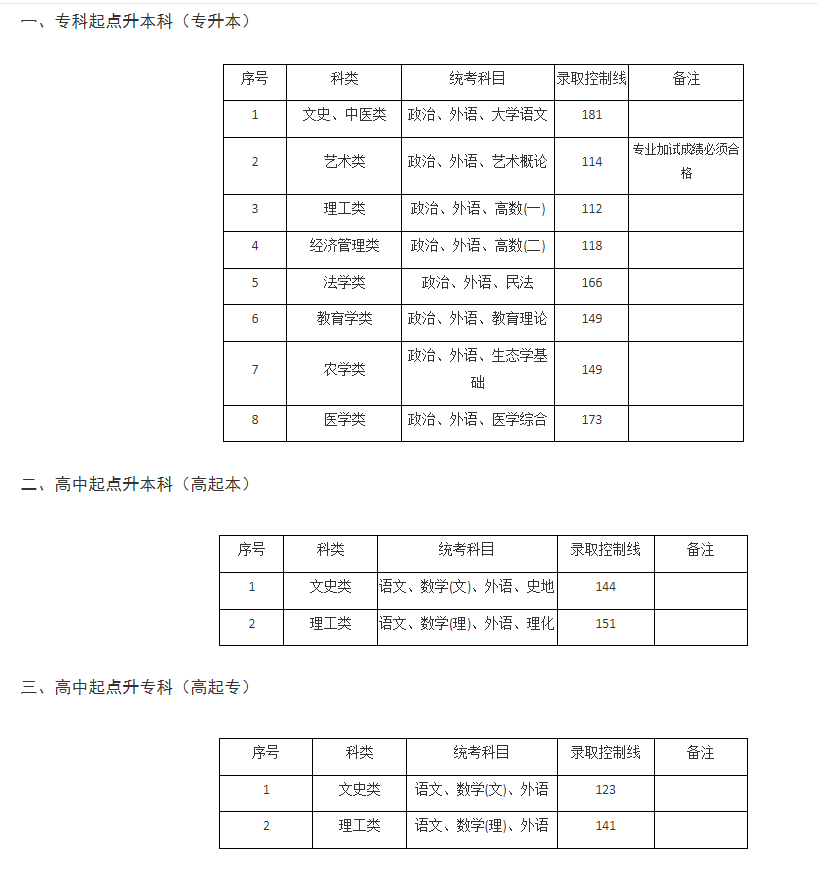 上海建桥学院成人高考分数线是多少？收费标准多少？