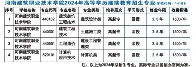 河南建筑职业技术学院成人高考招生计划是什么？怎么填报志愿？