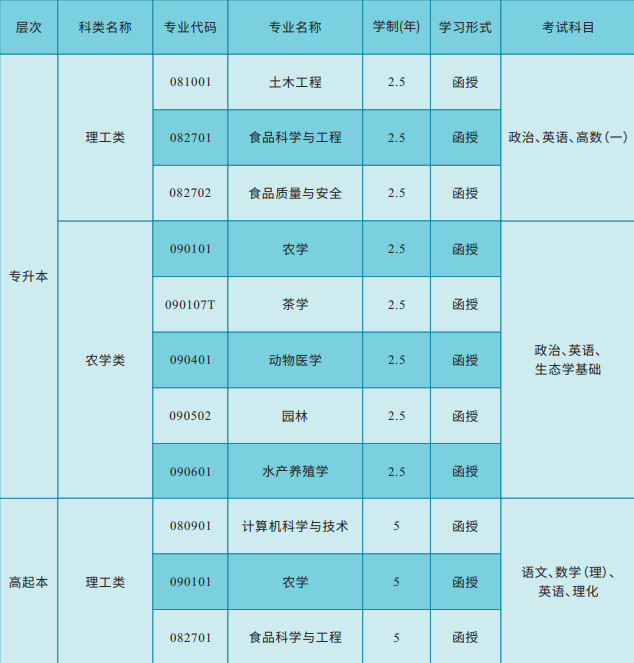 湖南农业大学成人高考本科有哪些专业？有什么学习要求？