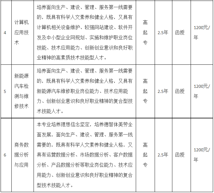 六安职业技术学院成人高考专业代码是多少？专业有哪些？