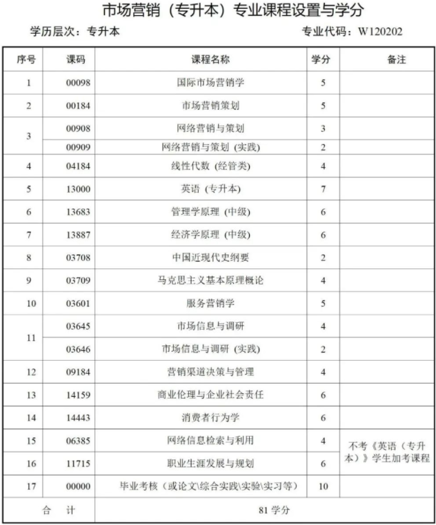 西南财经大学天府学院高等教育自学本科简章