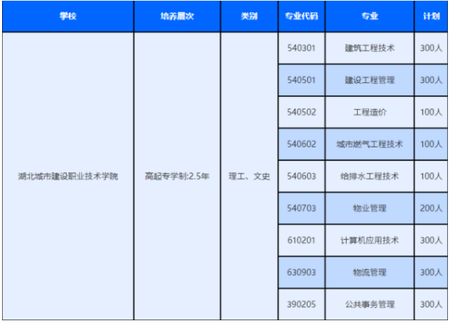 湖北城市建设职业技术学院成人高考招生计划有哪些？报名费用是多少？