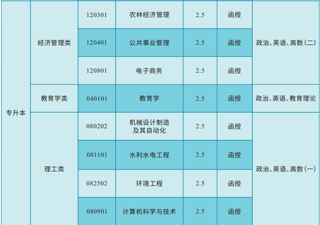 湖南农业大学成人高考本科有哪些专业？有什么学习要求？