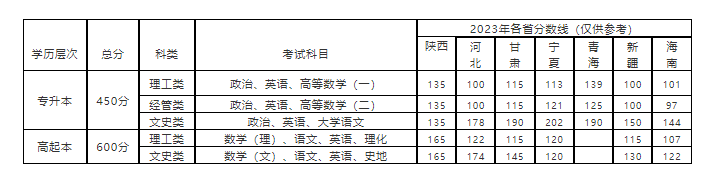 西安邮电大学成人高考成绩查询入口在哪？录取分数线多少？