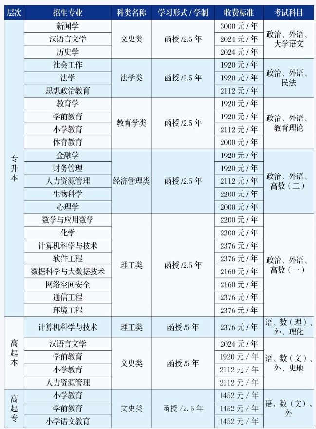 吉林师范大学成人高考专升本专业有哪些？需要什么条件？