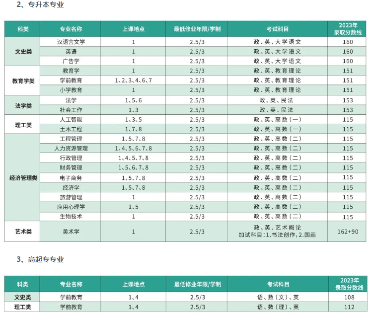 上海师范大学成人高考免试入学条件有什么？专业有哪些？