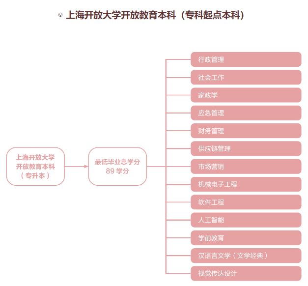 上海开放大学毕业分数线多少？有哪些专业？