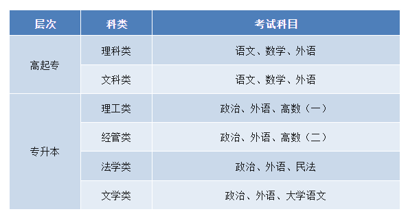 新疆工程学院成人高考靠谱吗？考试科目有哪些？