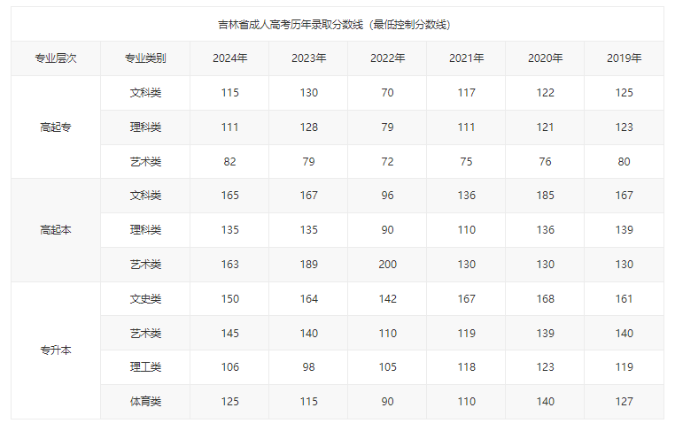 吉林工商学院成考分数线是多少？怎么报名？