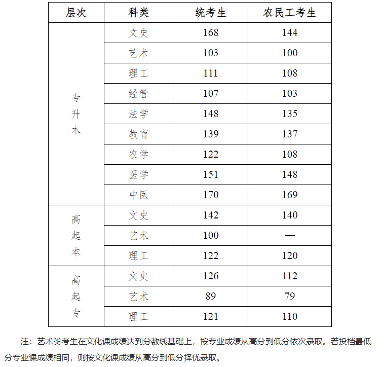 河北工程大学成人高考录取控制分数线是多少？报名时间是什么时候？