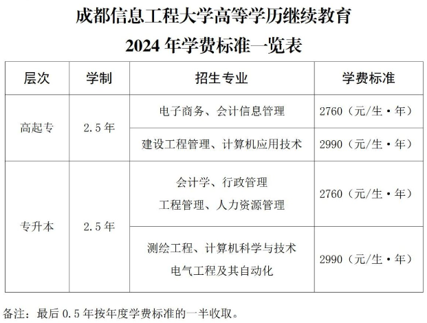 成都信息工程大学成人高考怎么收费？高中起点本科难吗？