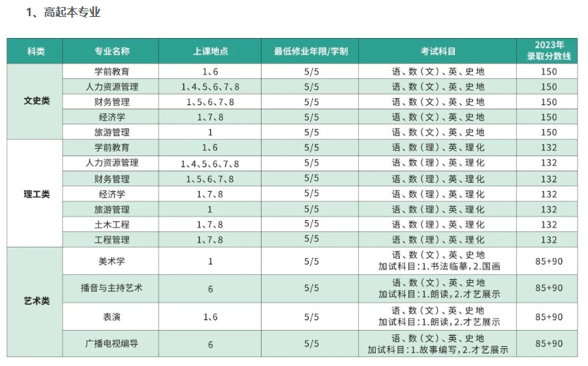 上海师范大学成人高考靠谱吗？都有什么专业？