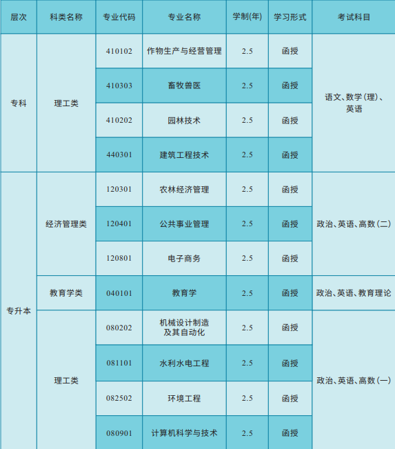 湖南农业大学继续教育的招生计划是什么？成考学历有哪些用处？