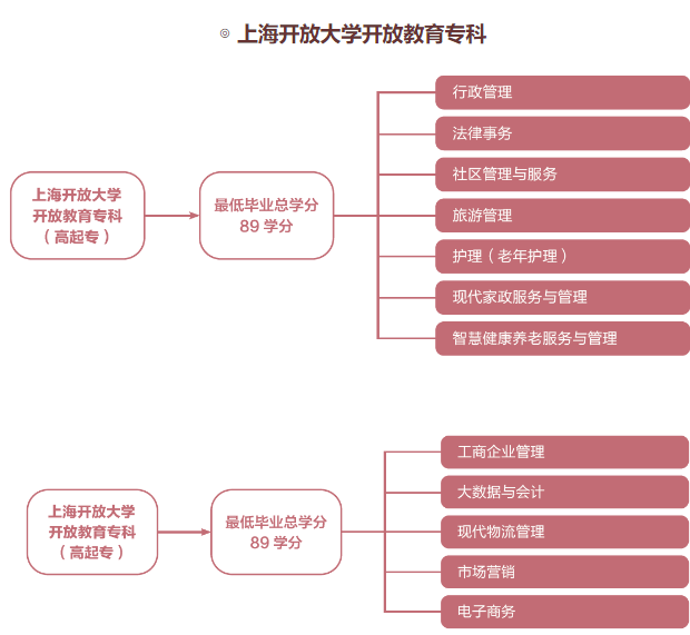上海开放大学毕业分数线多少？有哪些专业？