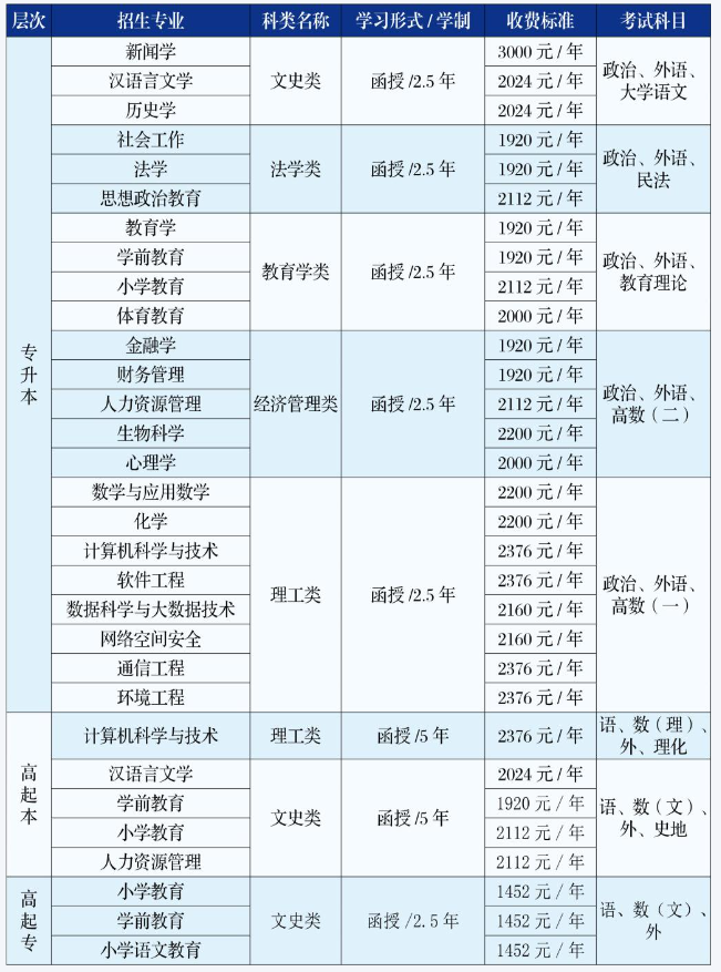 吉林师范大学成人高考最低分数线多少？专业有哪些？
