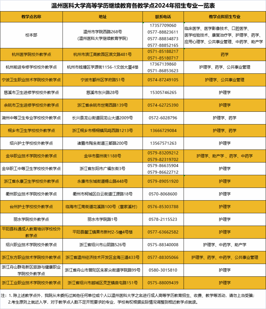 温州医科大学成人高考的考试科目有哪些？教学点有哪些？