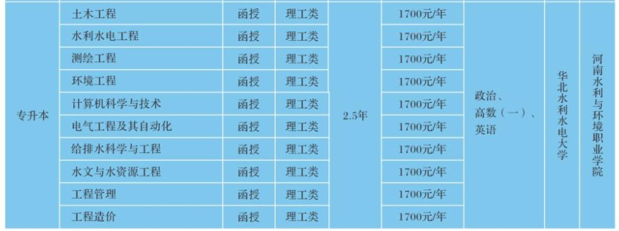 河南水利与环境职业学院成人高考本科专业有哪些？报名要满足哪些条件？