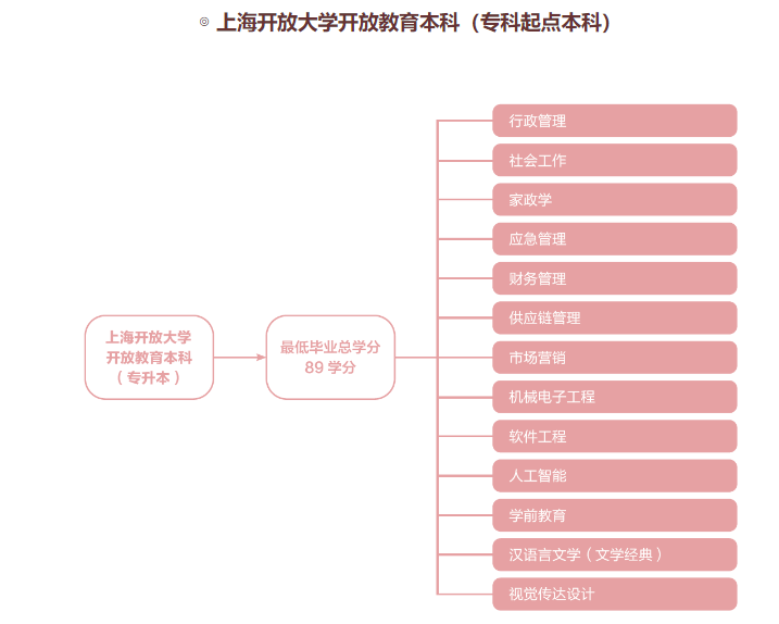 上海开放大学专升本要几年才能毕业？有什么专业？