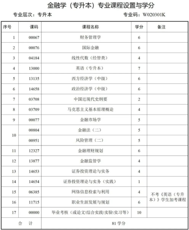 西南财经大学天府学院高等教育自学本科简章