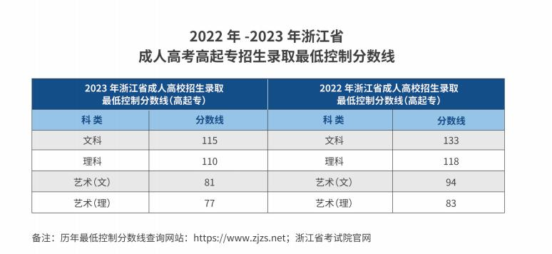 杭州职业技术学院的成考考试科目有哪些？分数线是多少？