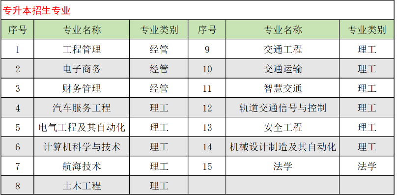 山东交通学院成人高考专升本可以选择哪些专业？怎么报名？