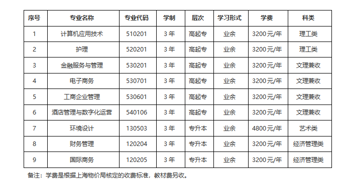 上海立达学院成人高考大专有什么条件和要求？收费标准是多少？
