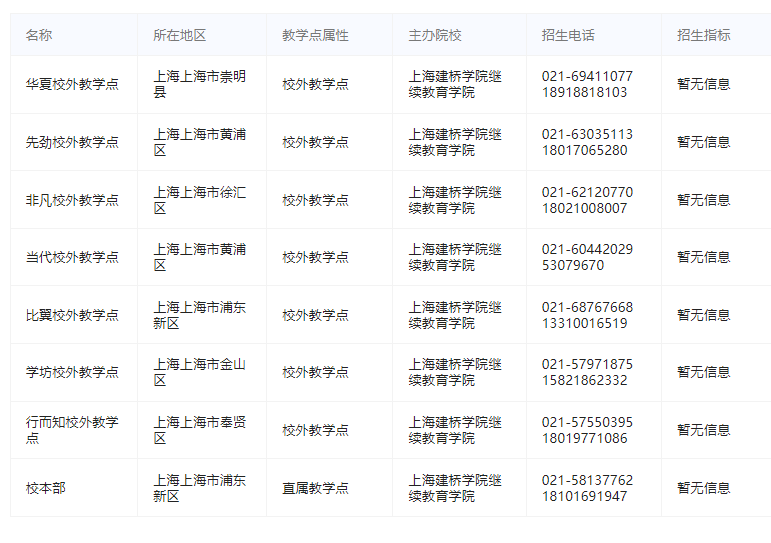 上海建桥学院成人高考教学点有哪些?怎么报名? 上海建桥学院成人高考教学点有哪些?怎么报名?