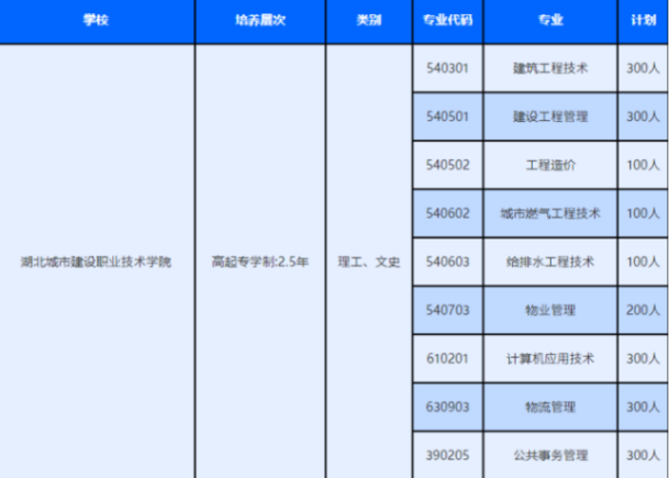 湖北城市建设职业技术学院成人高考分数线是多少？招生计划有哪些？