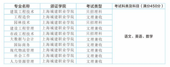 上海城建职业学院成人高考考试科目有哪些？报名时间是什么时候？