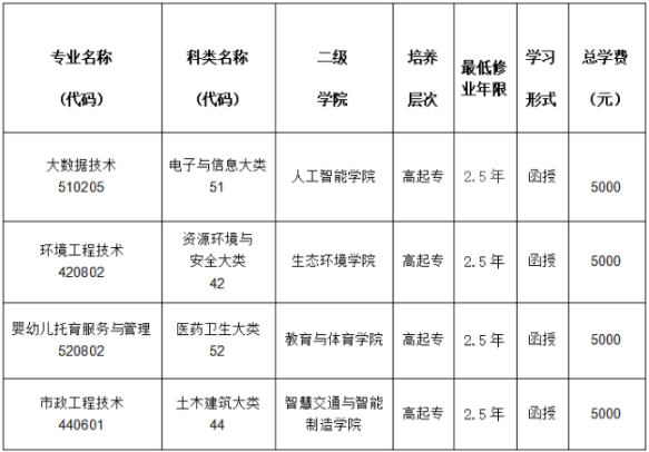 重庆资源与环境保护职业学院成人高考本科怎么读？报考条件是怎样的？