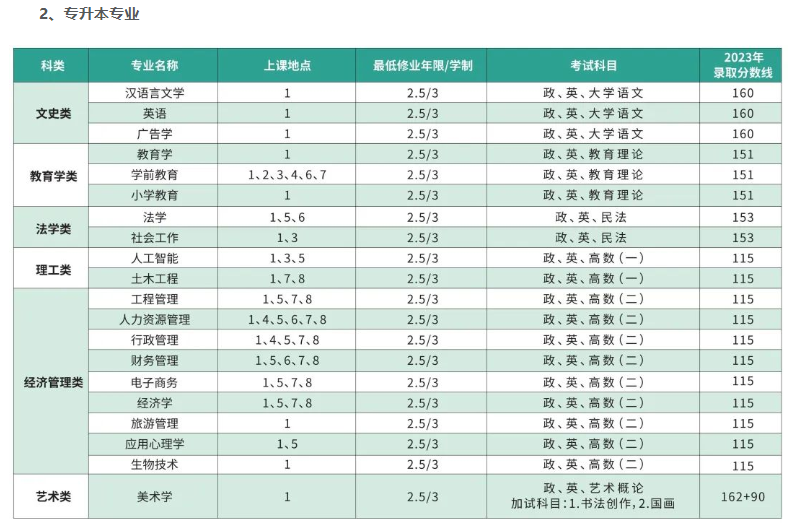 上海师范大学成人高考考试科目都有哪些？学费多少？