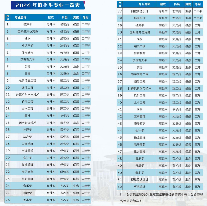 张家界学院继续教育的招生计划是什么？学历有哪些主要用途？