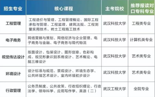 湖北城市建设职业技术学院自考招生计划有哪些?有什么条件? 湖北城市建设职业技术学院自考招生计划有哪些?有什么条件?