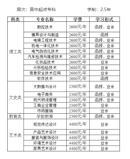 中山办事技艺学院的成东说念主大专专科有哪些？登录网址是什么？