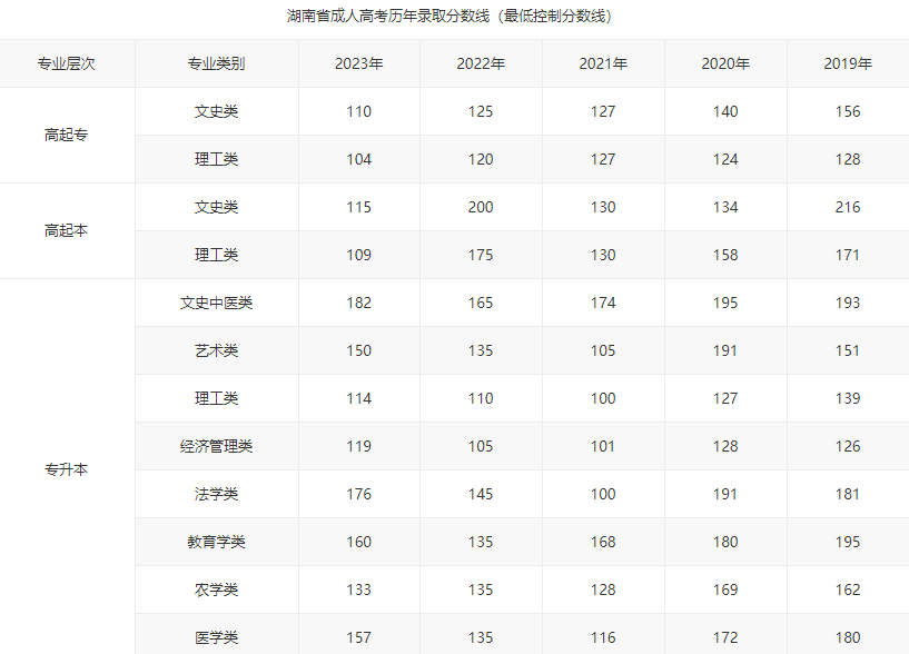 长沙商贸旅游职业技术学院成考录取分数线是多少？录取标准是什么？