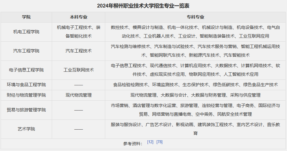 柳州职业技术大学成人高考招生专业有哪些？学制时间是多久？
