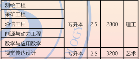 山东理工大学成人高考专升本专业有哪些？报名费多少钱？