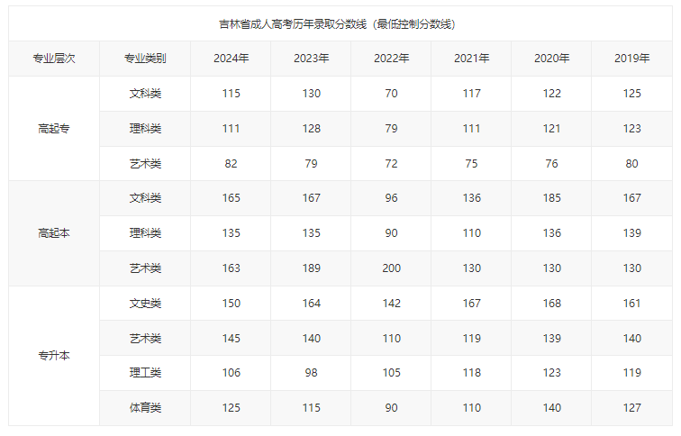 白城师范学院成考分数线是多少?报名方式有哪些? 白城师范学院成考分数线是多少?报名方式有哪些?