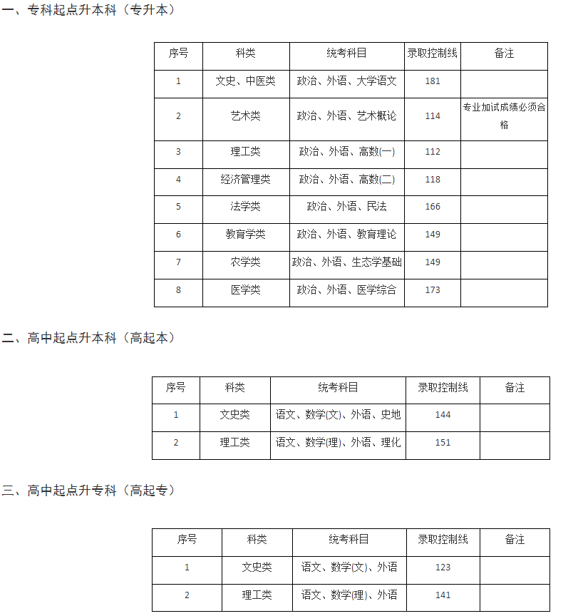 上海建桥学院成人高考成绩查询时间是哪天？分数线多少？