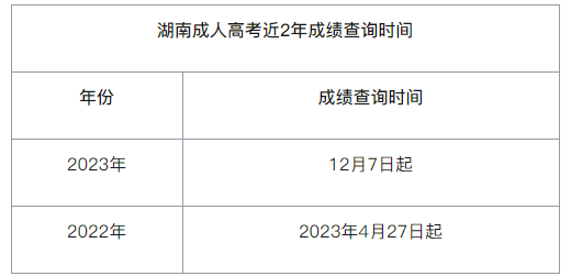 长沙商贸旅游职业技术学院成考成绩查询时间是多久？录取有哪些流程？