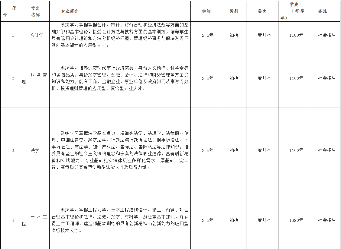 铜陵学院成人高考有专升本吗？专业有哪些？