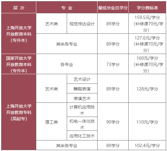 上海开放大学登录网址是什么？国家承认吗？