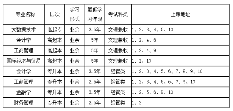 上海立信会计金融学院成人高考专升本有哪些专业？多久拿证？