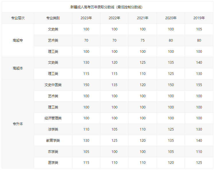 新疆轻工职业技术学院成考分数线是多少？有哪些技巧？