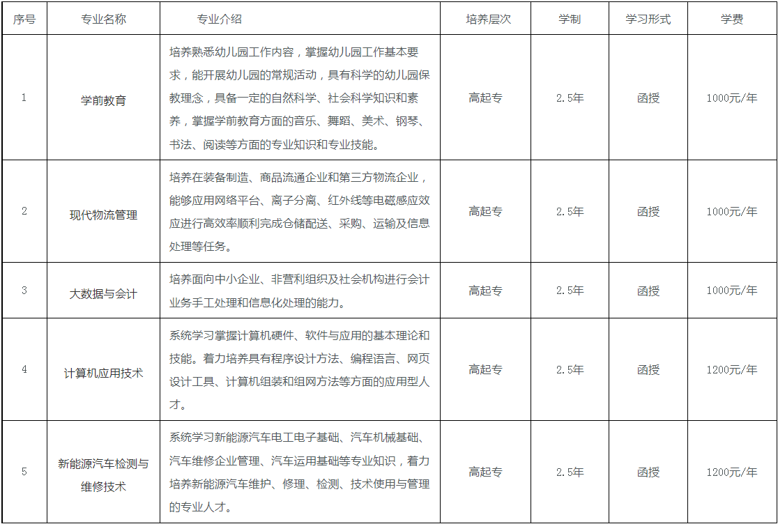 六安职业技术学院成人高考有高起本吗？专业有哪些？